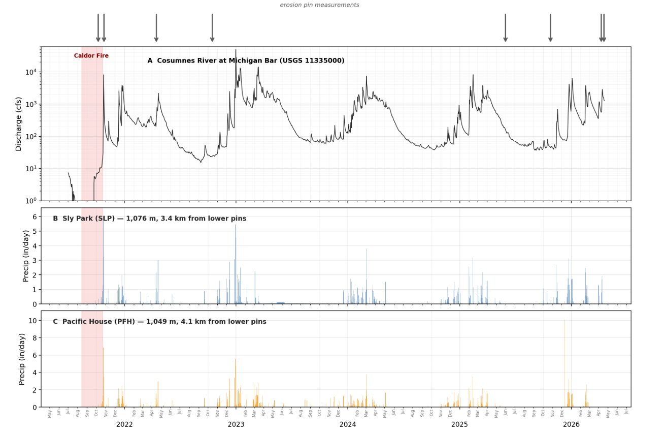 Figure 1: Daily discharge at the Cosumnes River at Michigan Bar (USGS 11335000) and daily precipitation at Sly Park and Pacific House, El Dorado County. Gray arrows mark erosion pin measurement dates. Red shading indicates the Caldor Fire (August–October 2021).