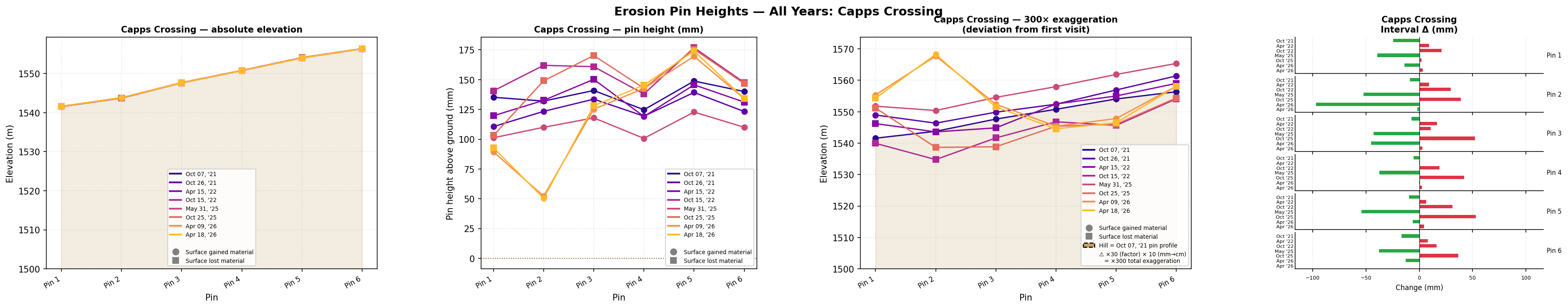 All years of pin data for capps crossing