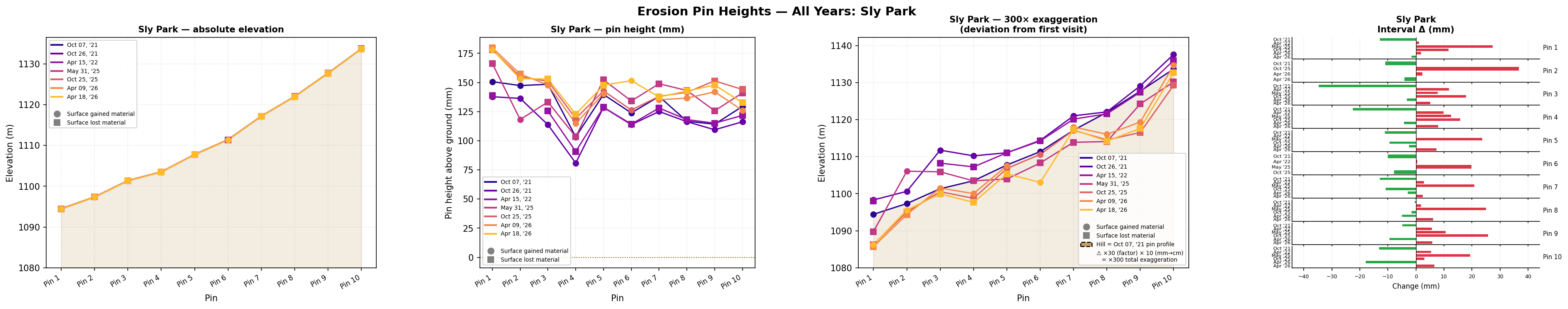 All years of pin data for Sly Park