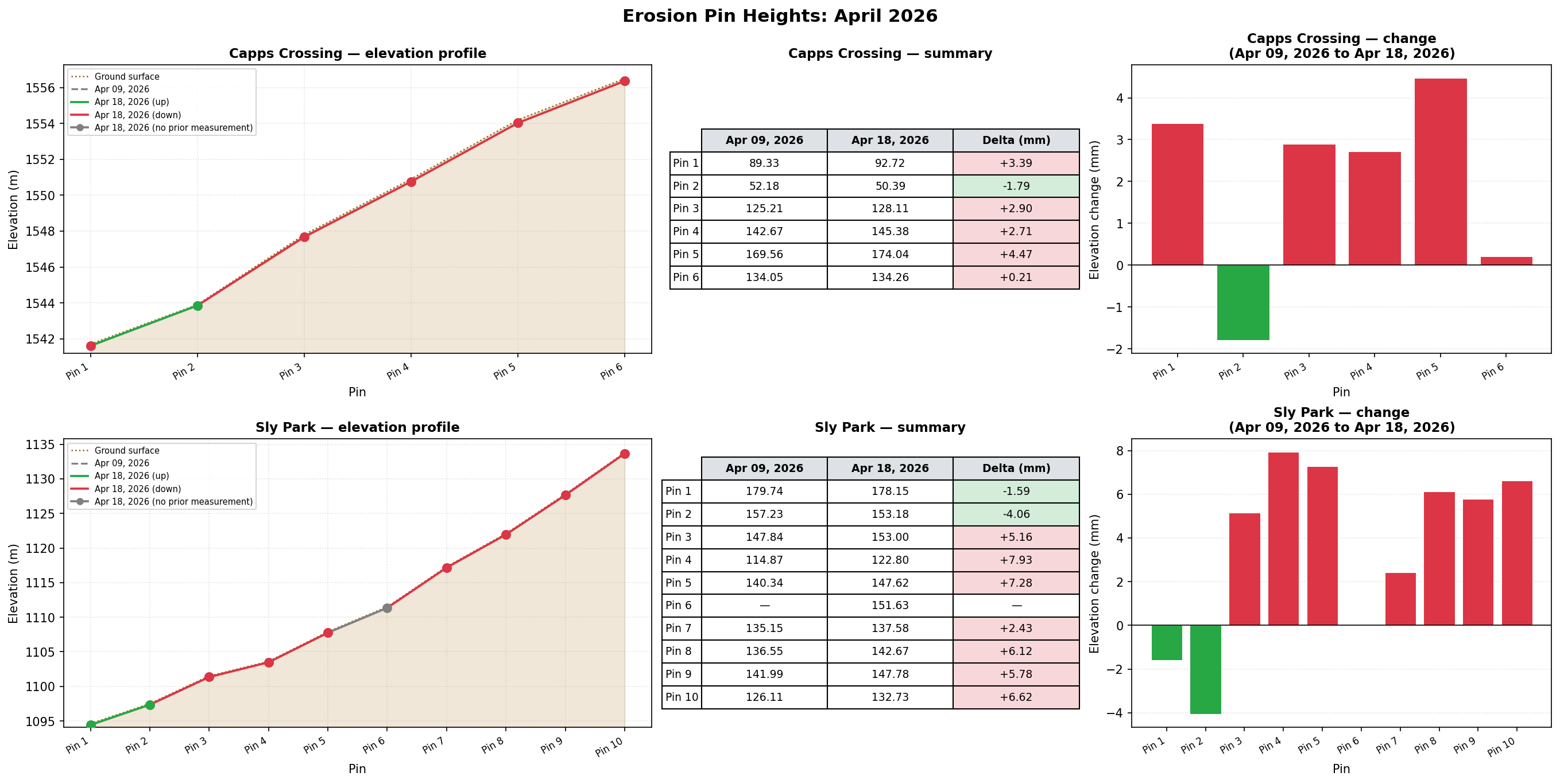 Pin Heights for April 2026