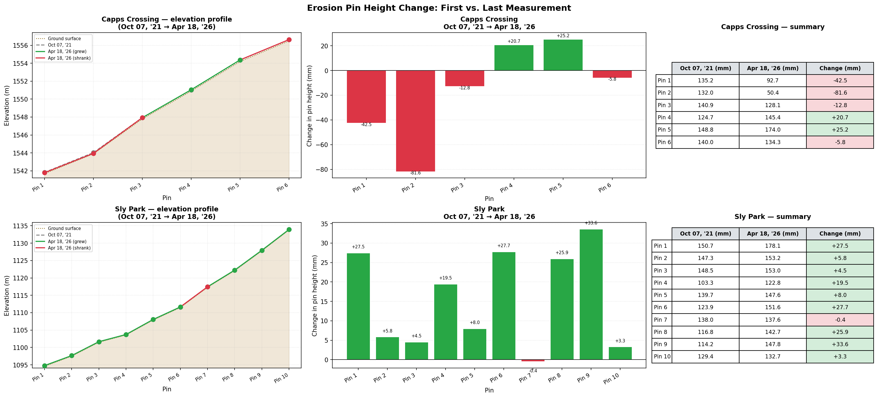 Net change between the beginning and end of the sampleing interval for both sites